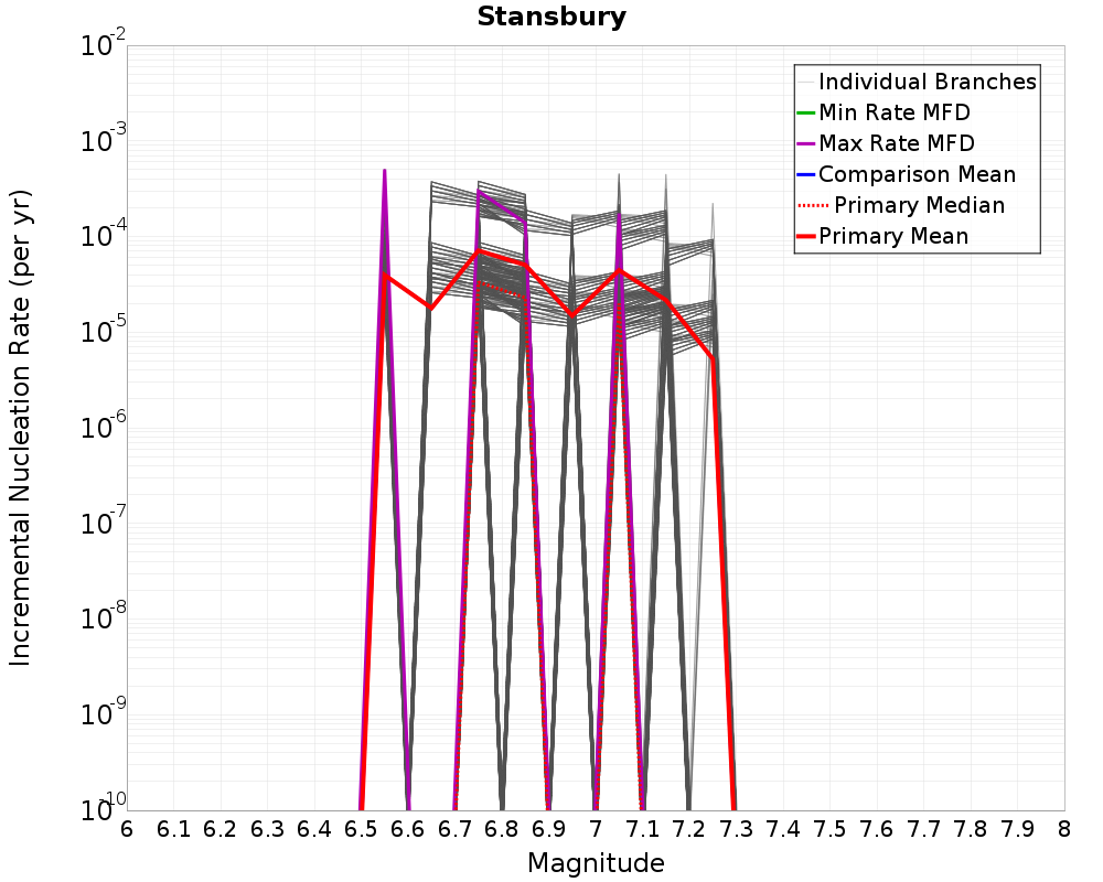 Incremental Plot