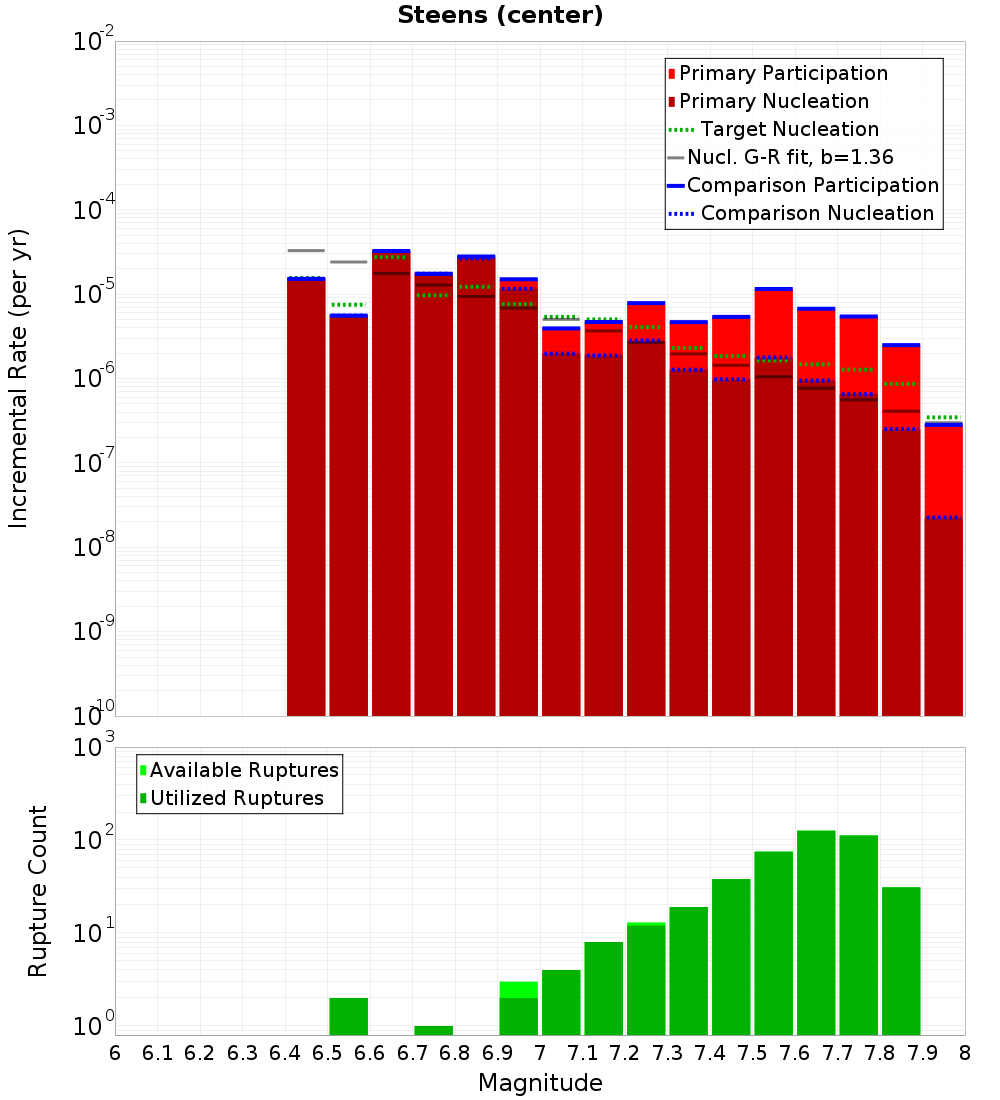 Incremental Plot