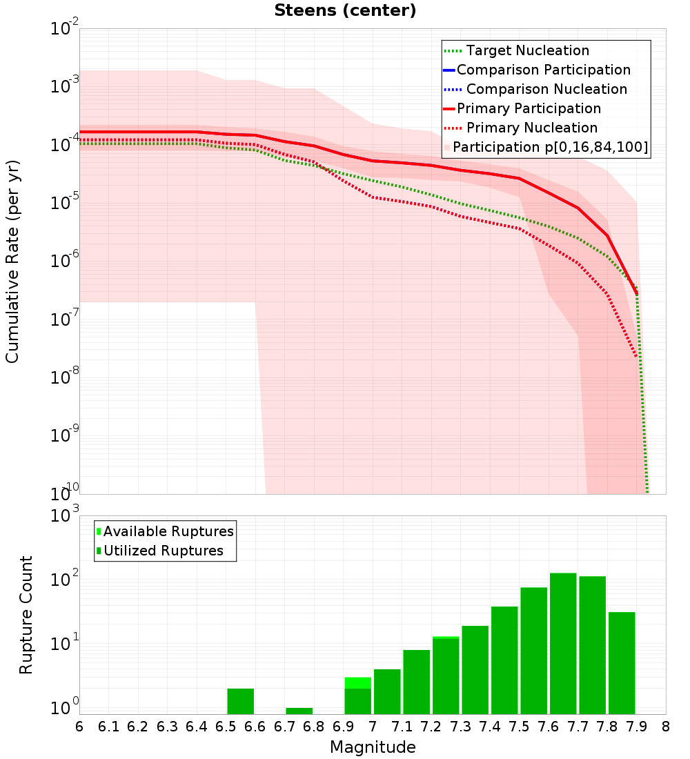 Cumulative Plot