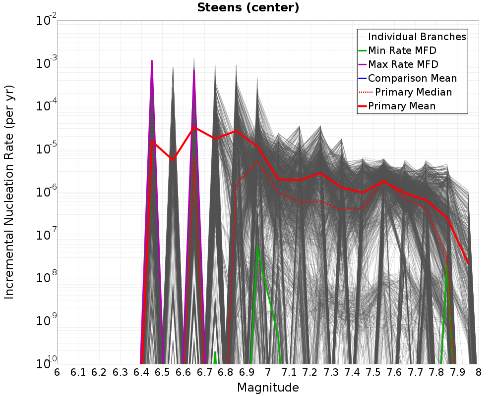 Incremental Plot