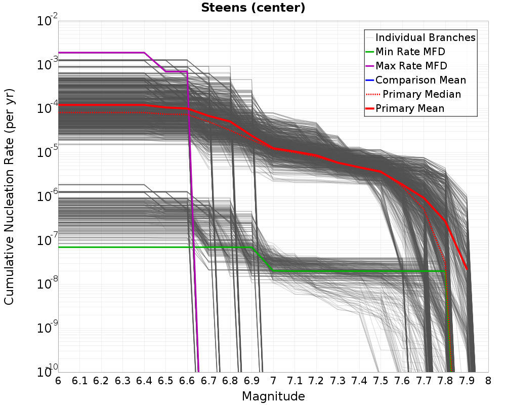 Cumulative Plot