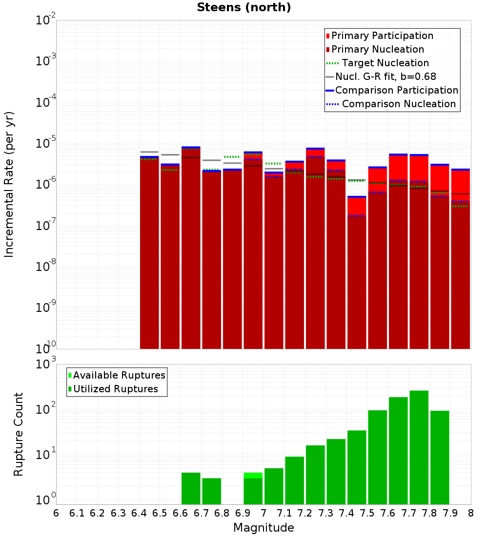 Incremental Plot