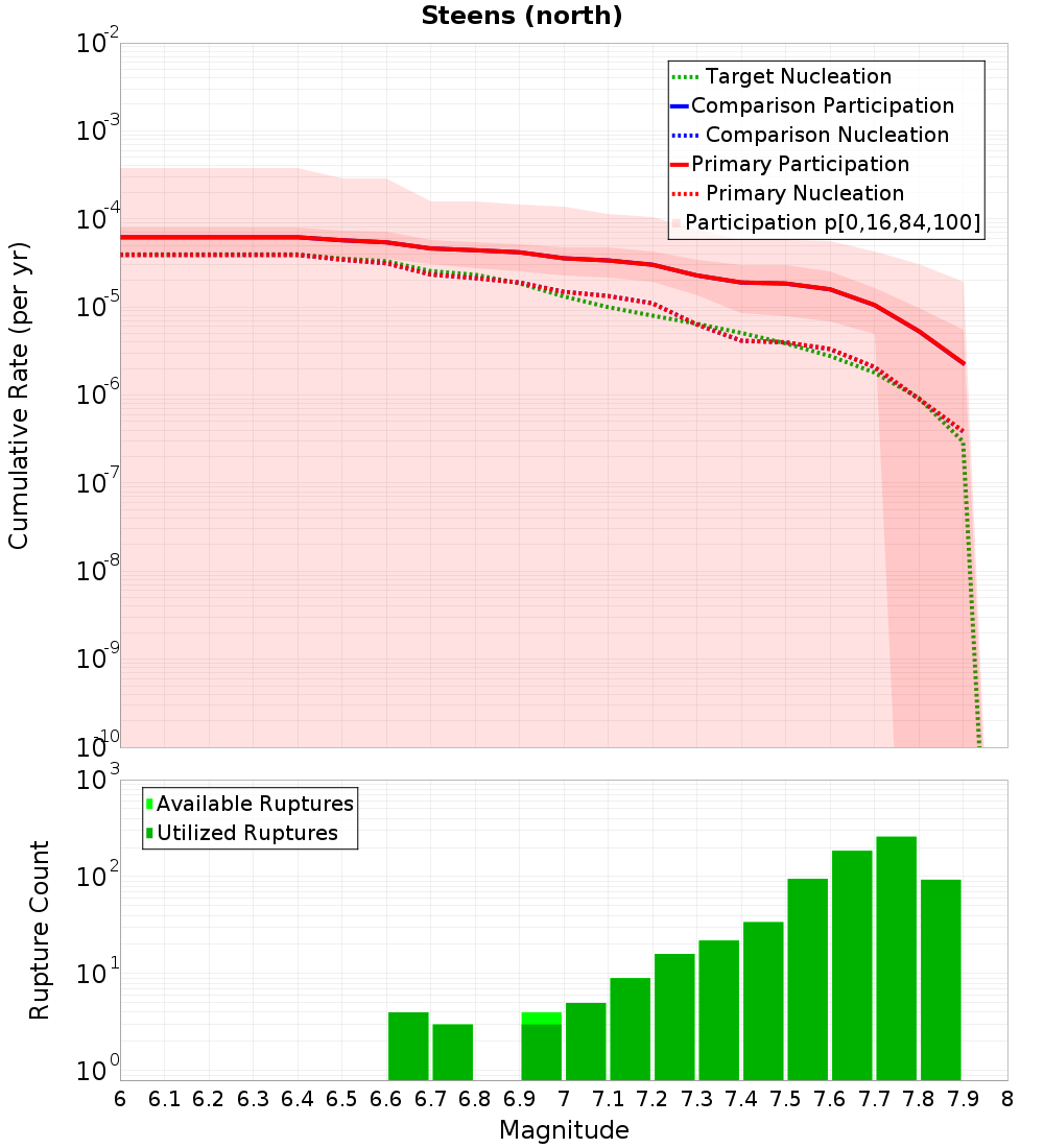 Cumulative Plot
