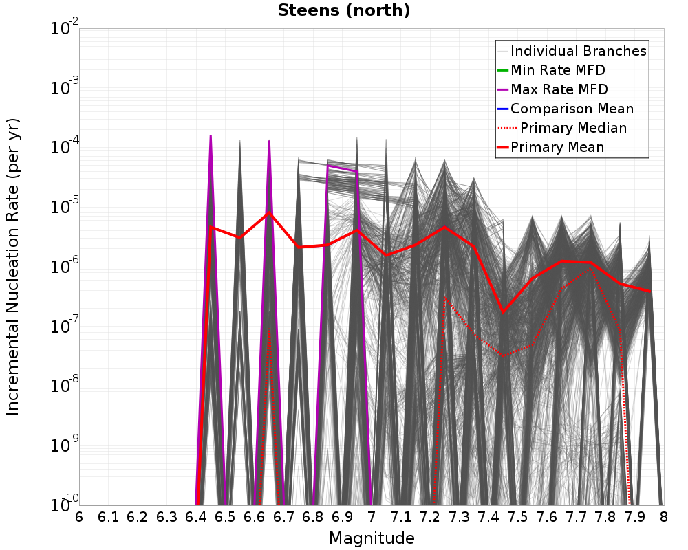 Incremental Plot
