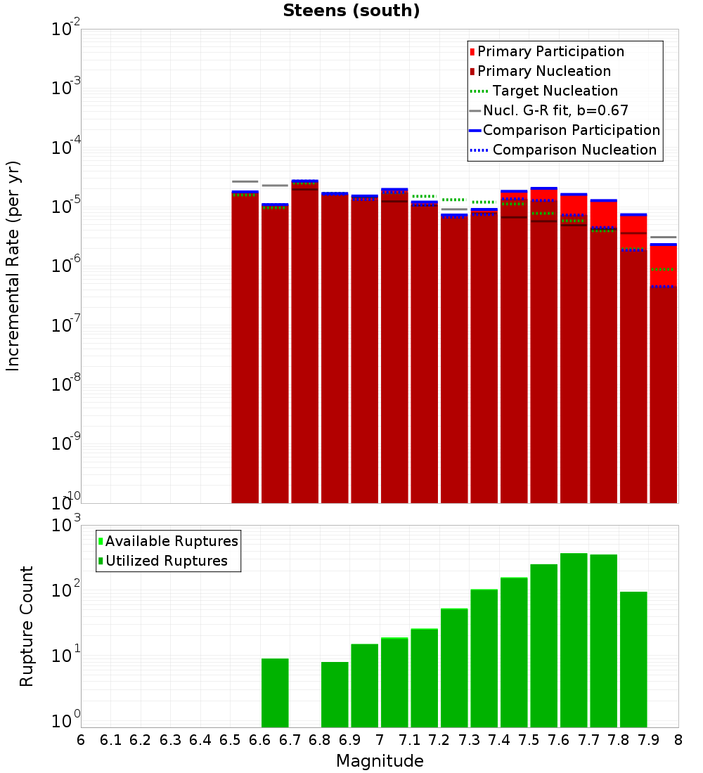 Incremental Plot