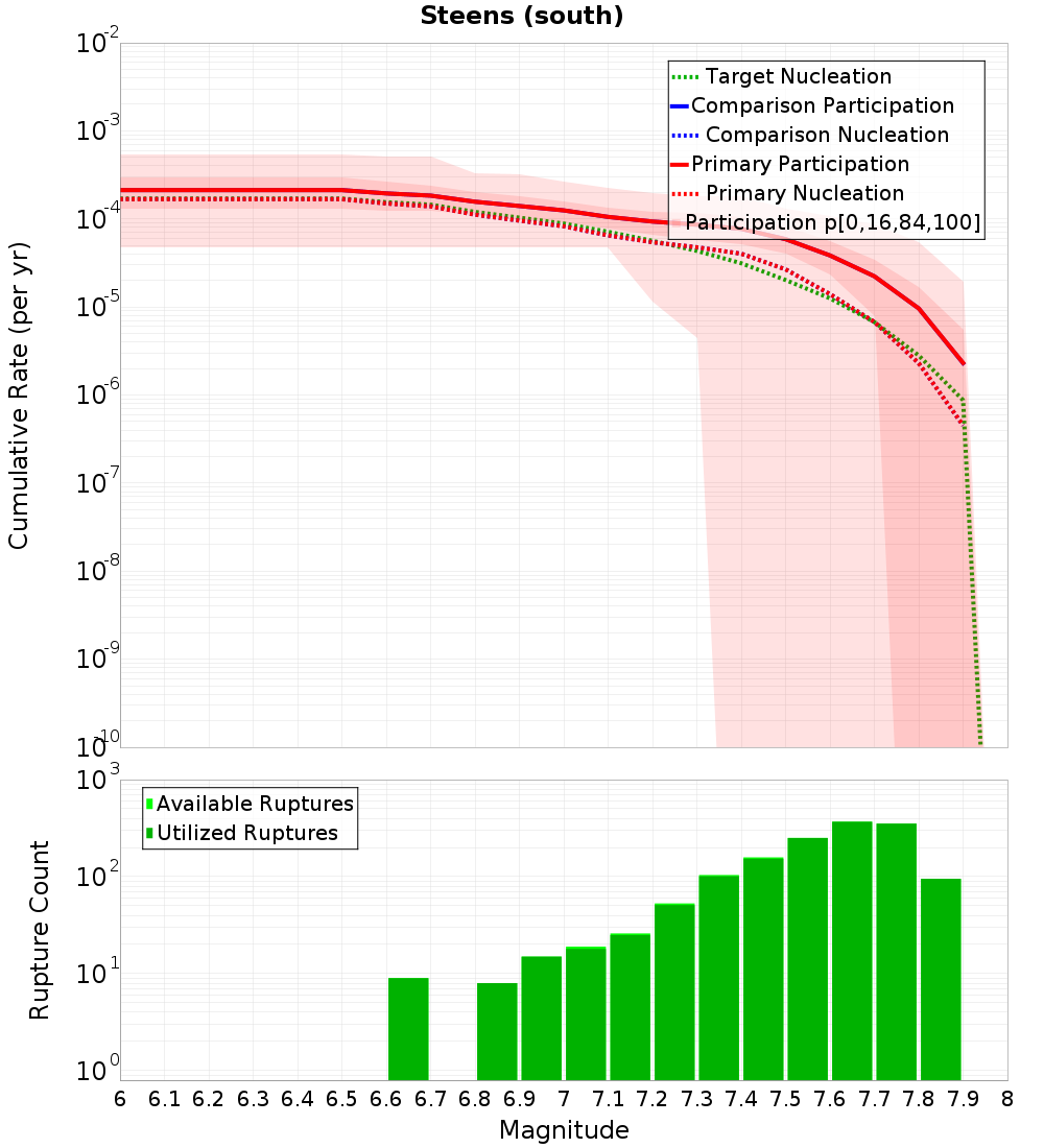 Cumulative Plot