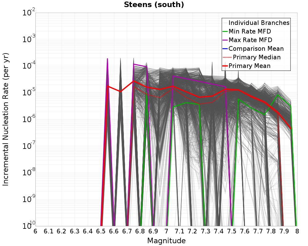 Incremental Plot