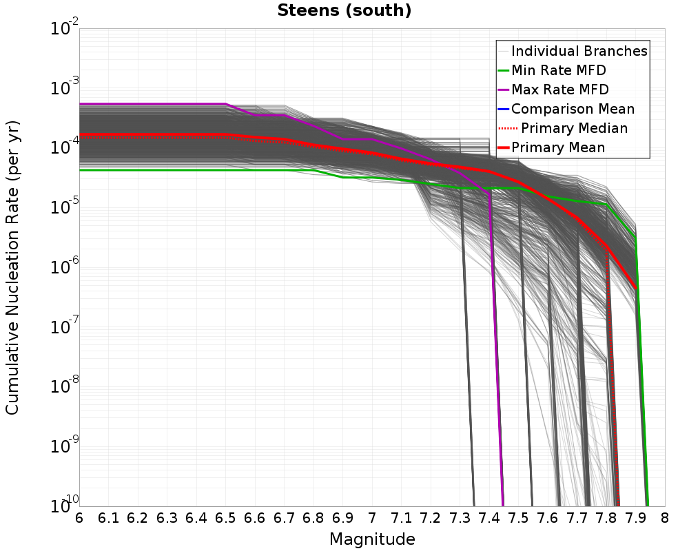 Cumulative Plot
