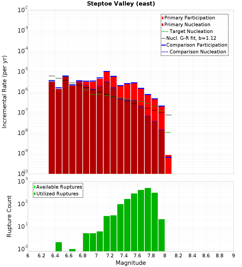 Incremental Plot