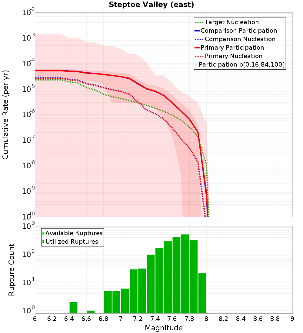 Cumulative Plot