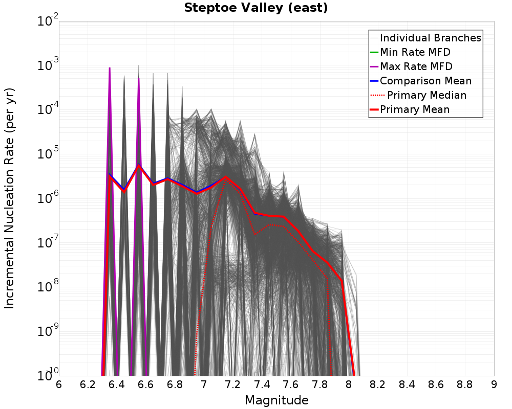 Incremental Plot