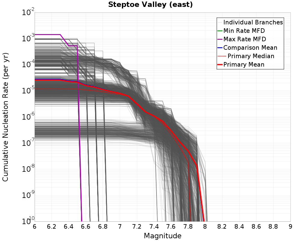 Cumulative Plot