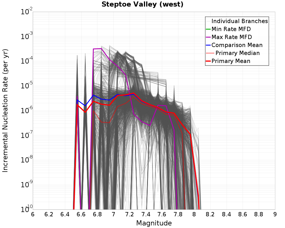 Incremental Plot