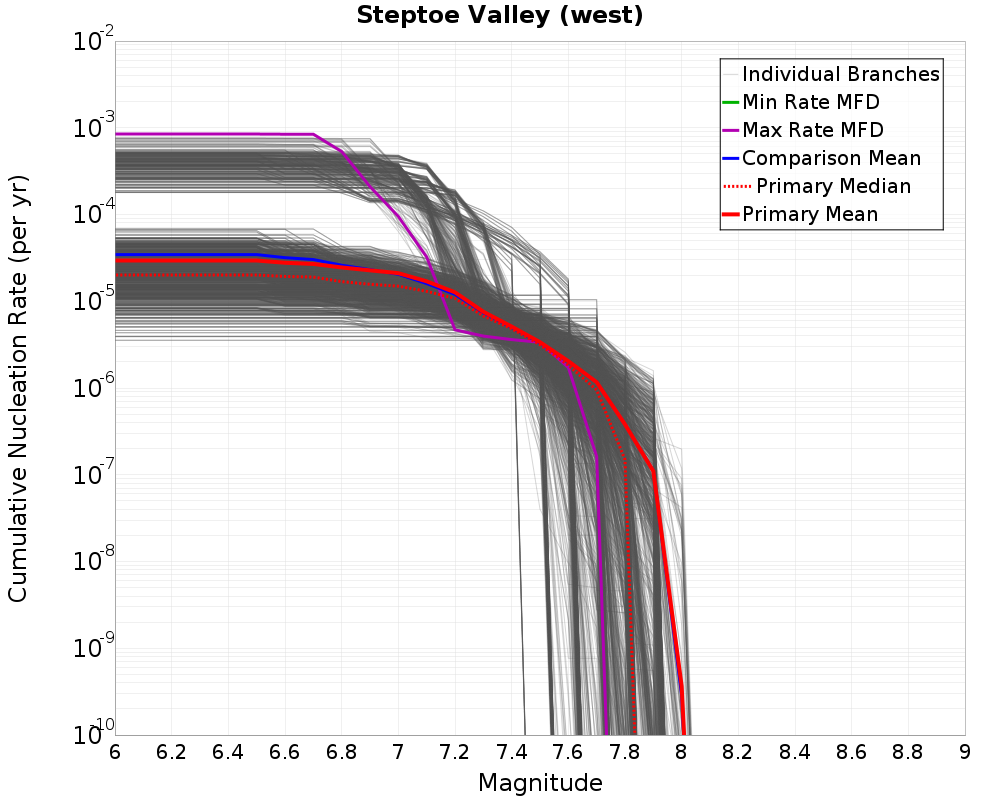 Cumulative Plot