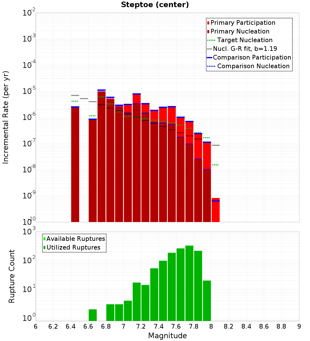 Incremental Plot