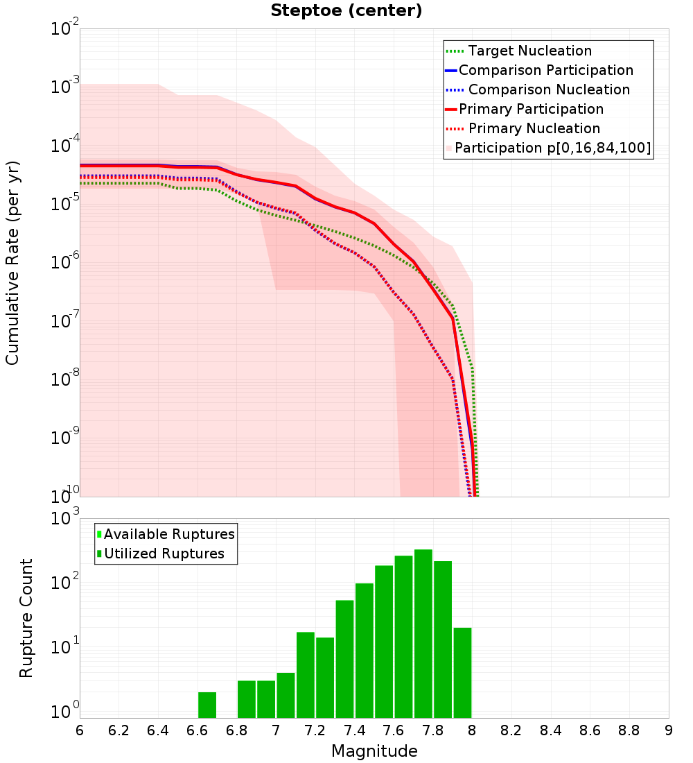 Cumulative Plot