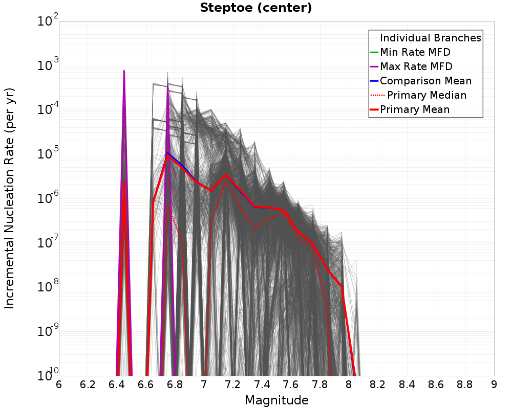 Incremental Plot