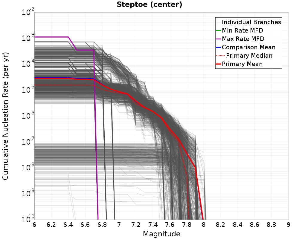 Cumulative Plot