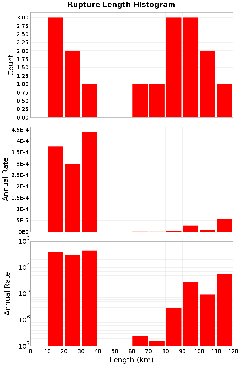 Length Hist