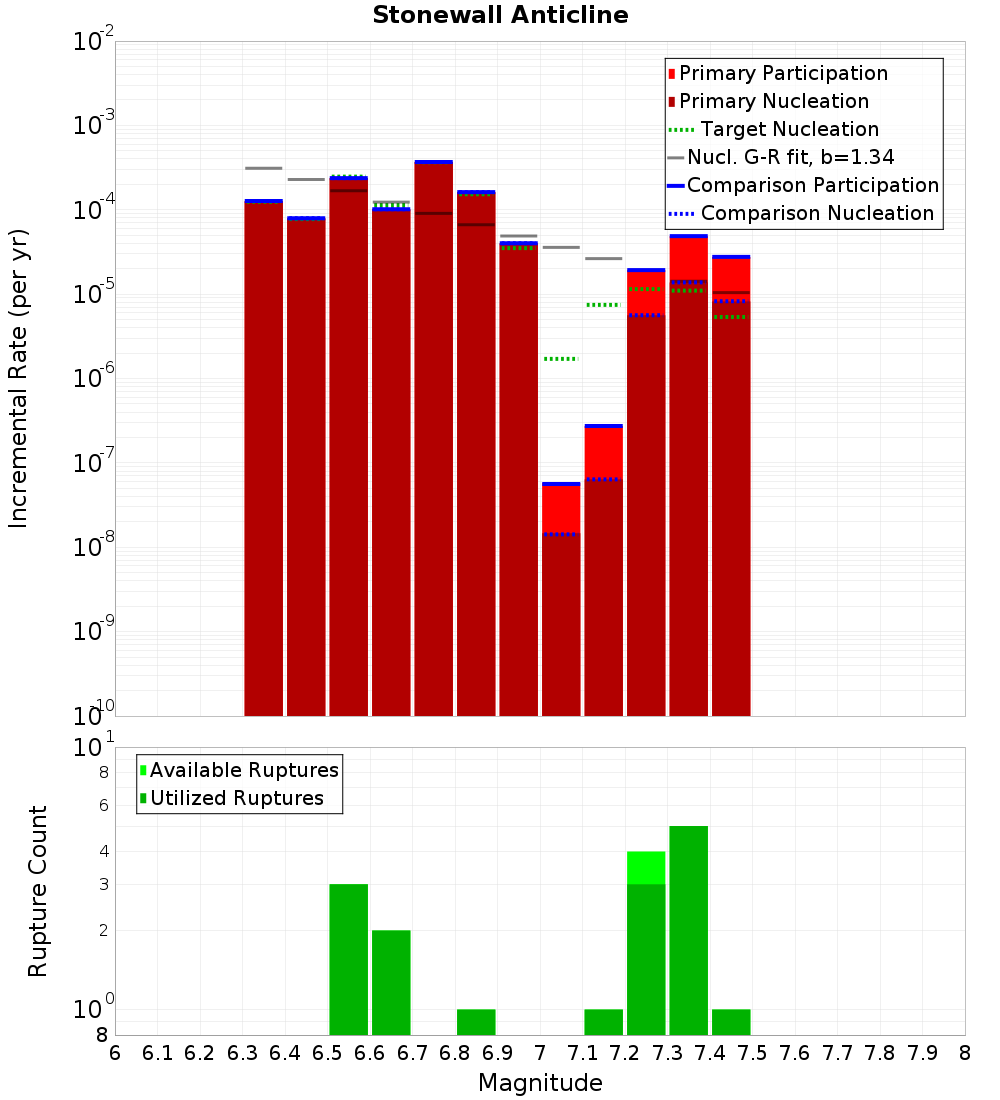 Incremental Plot