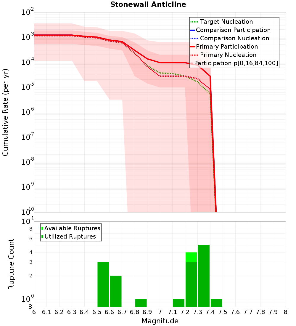 Cumulative Plot