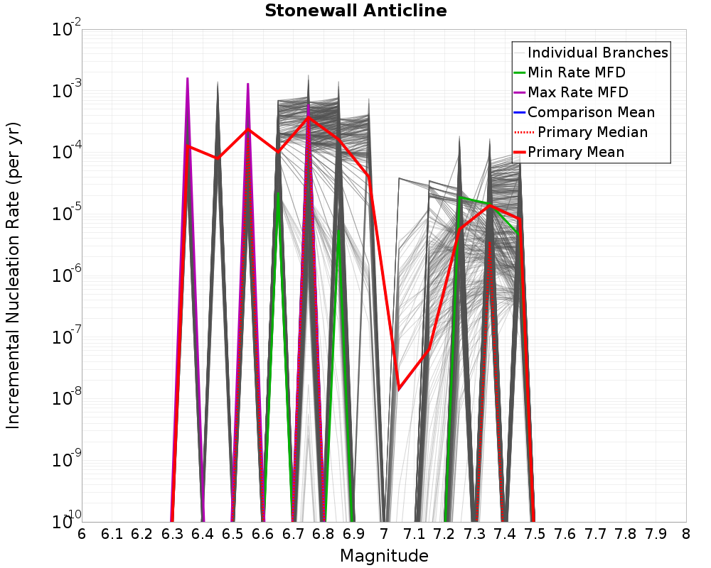 Incremental Plot