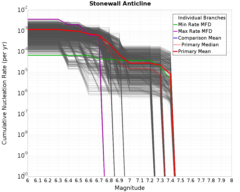 Cumulative Plot
