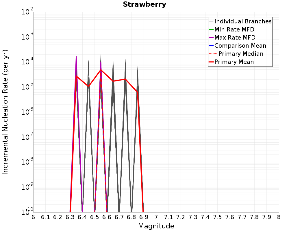 Incremental Plot