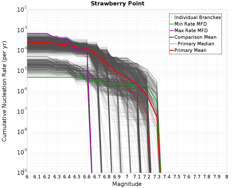 Cumulative Plot
