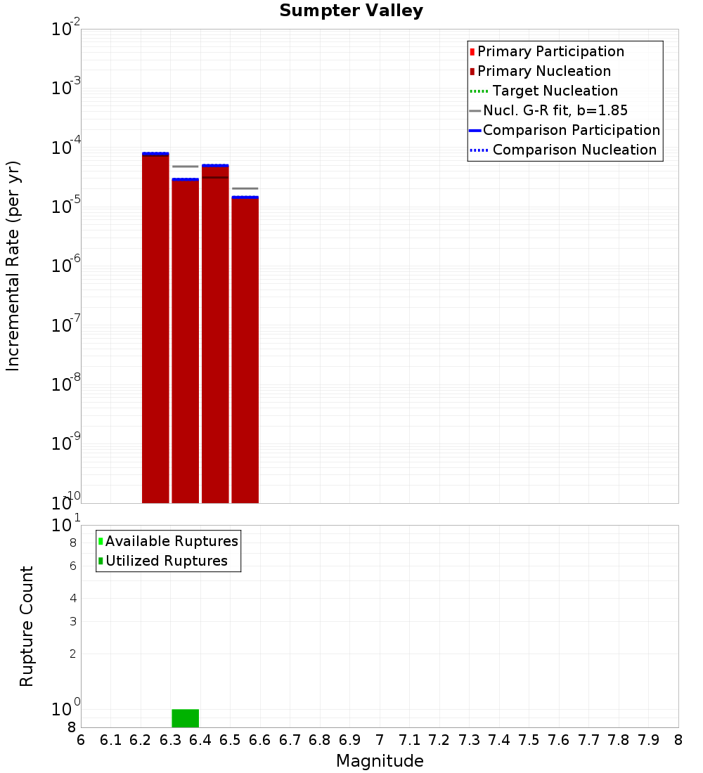 Incremental Plot