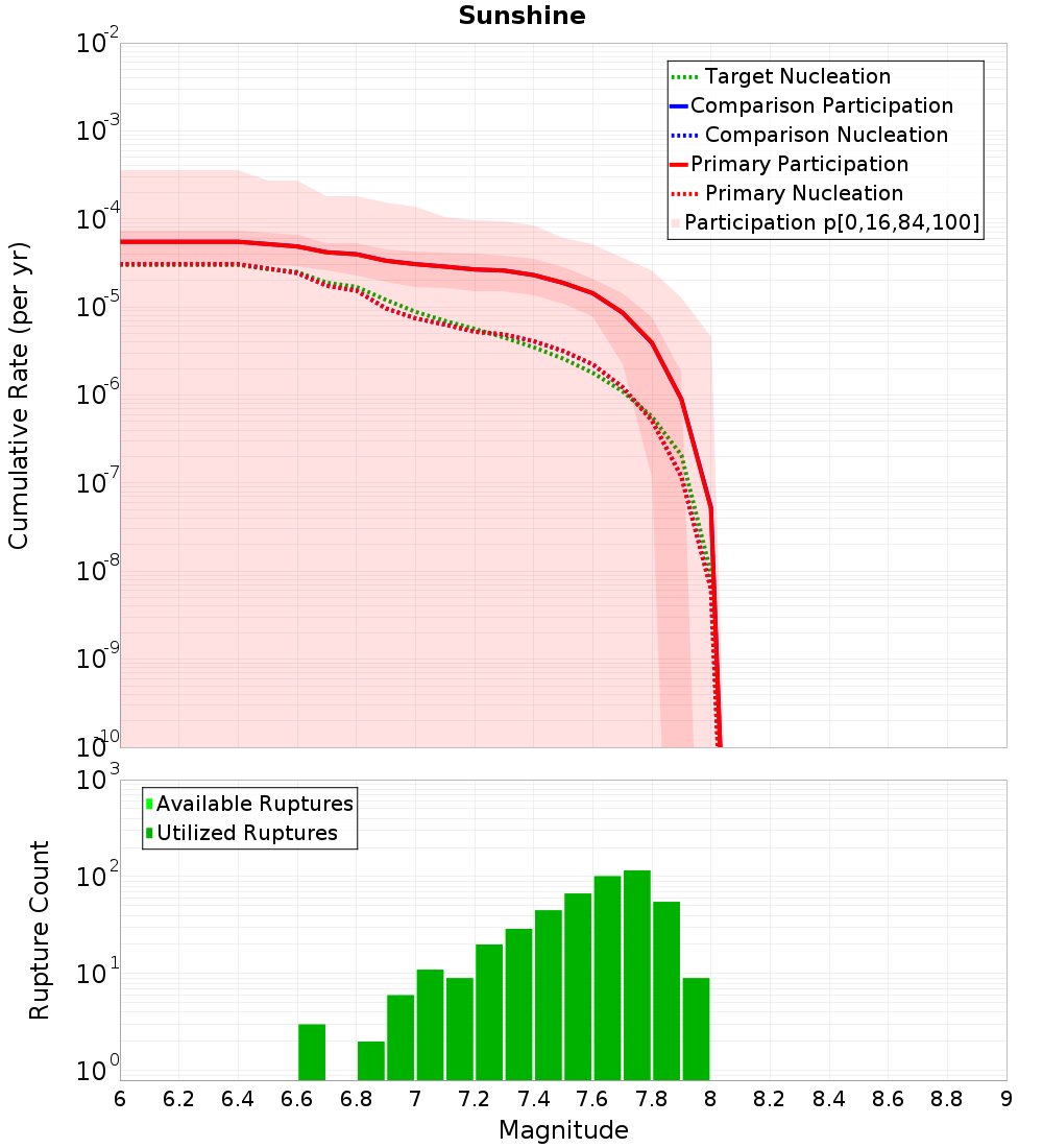 Cumulative Plot