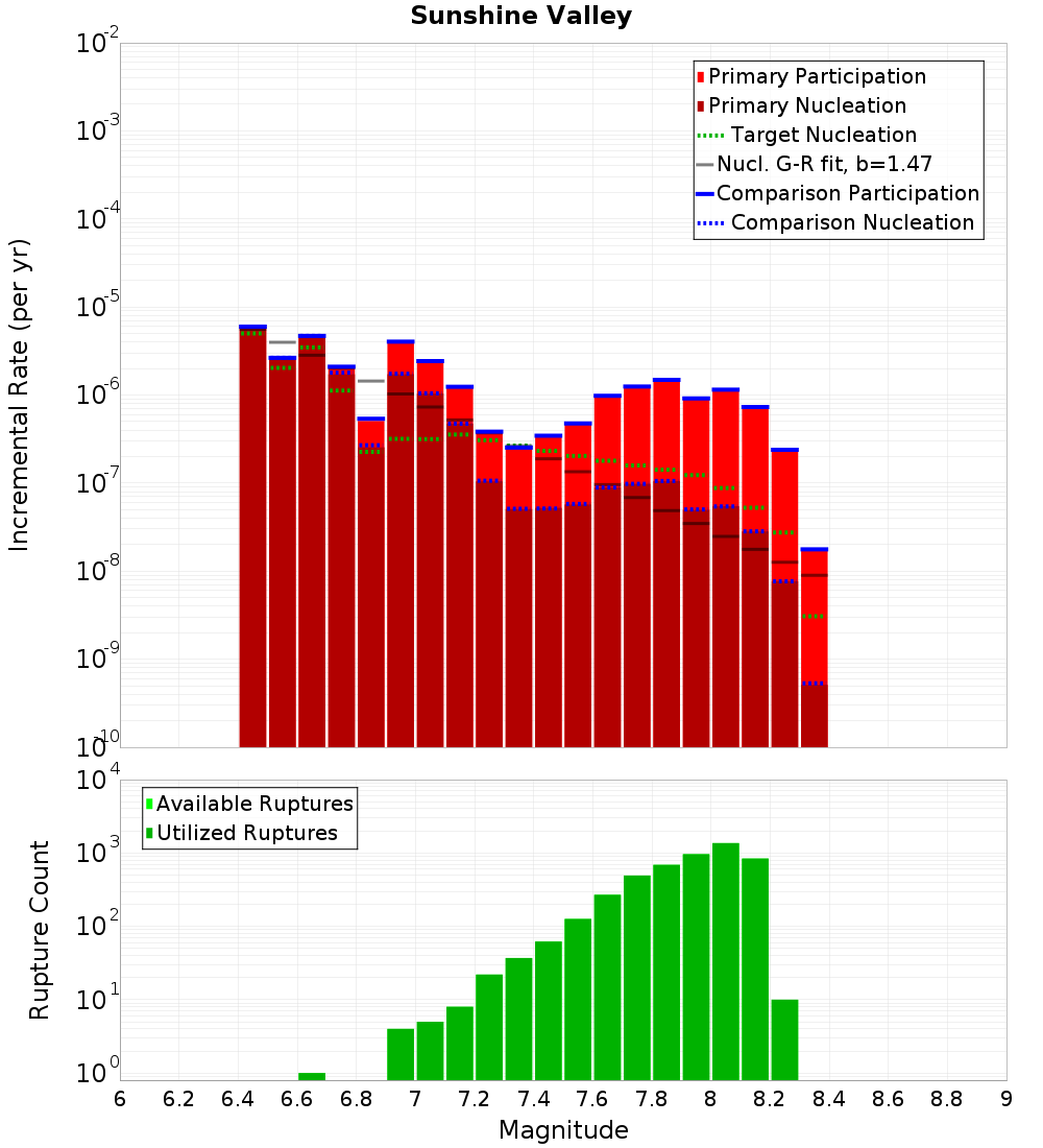 Incremental Plot