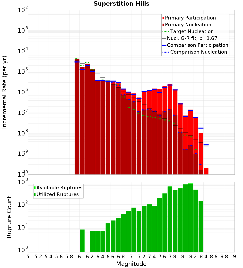 Incremental Plot