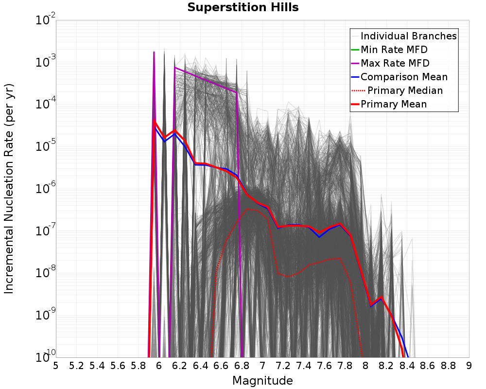 Incremental Plot