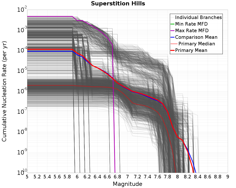 Cumulative Plot