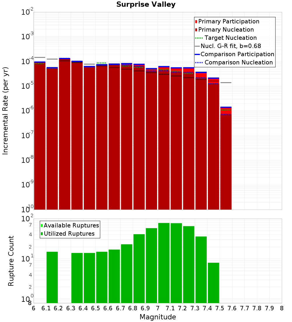 Incremental Plot