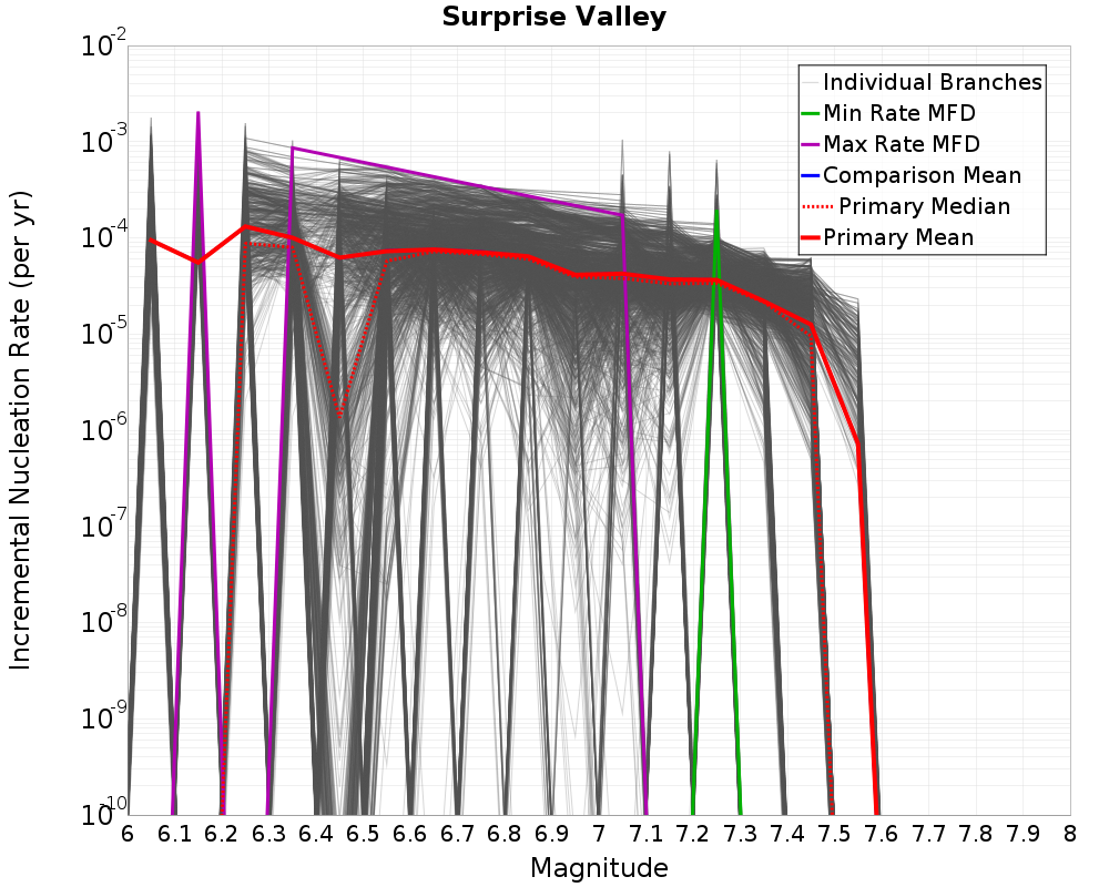 Incremental Plot
