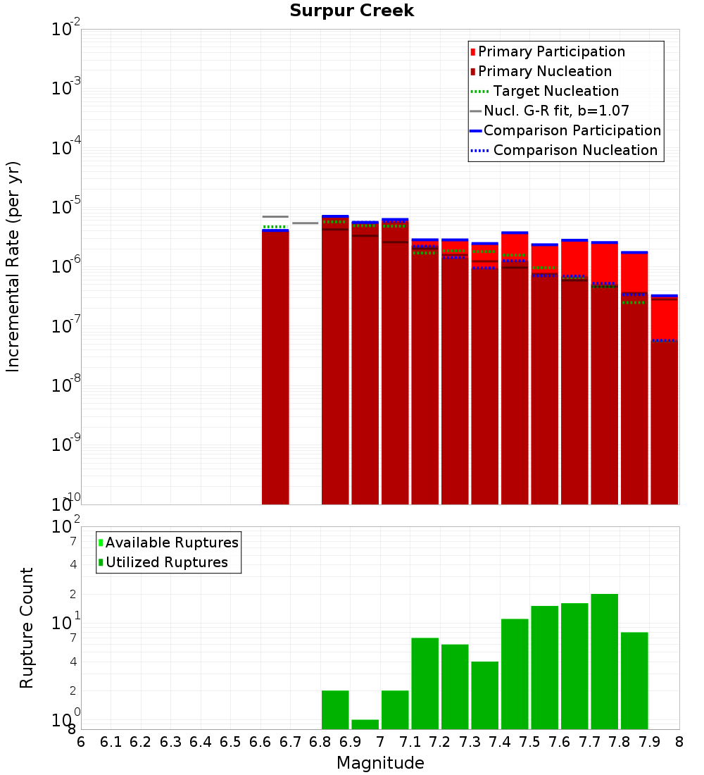 Incremental Plot