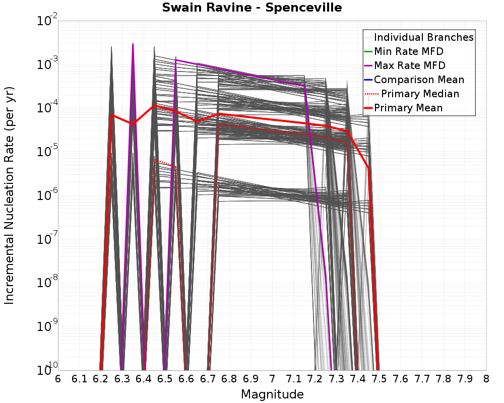 Incremental Plot