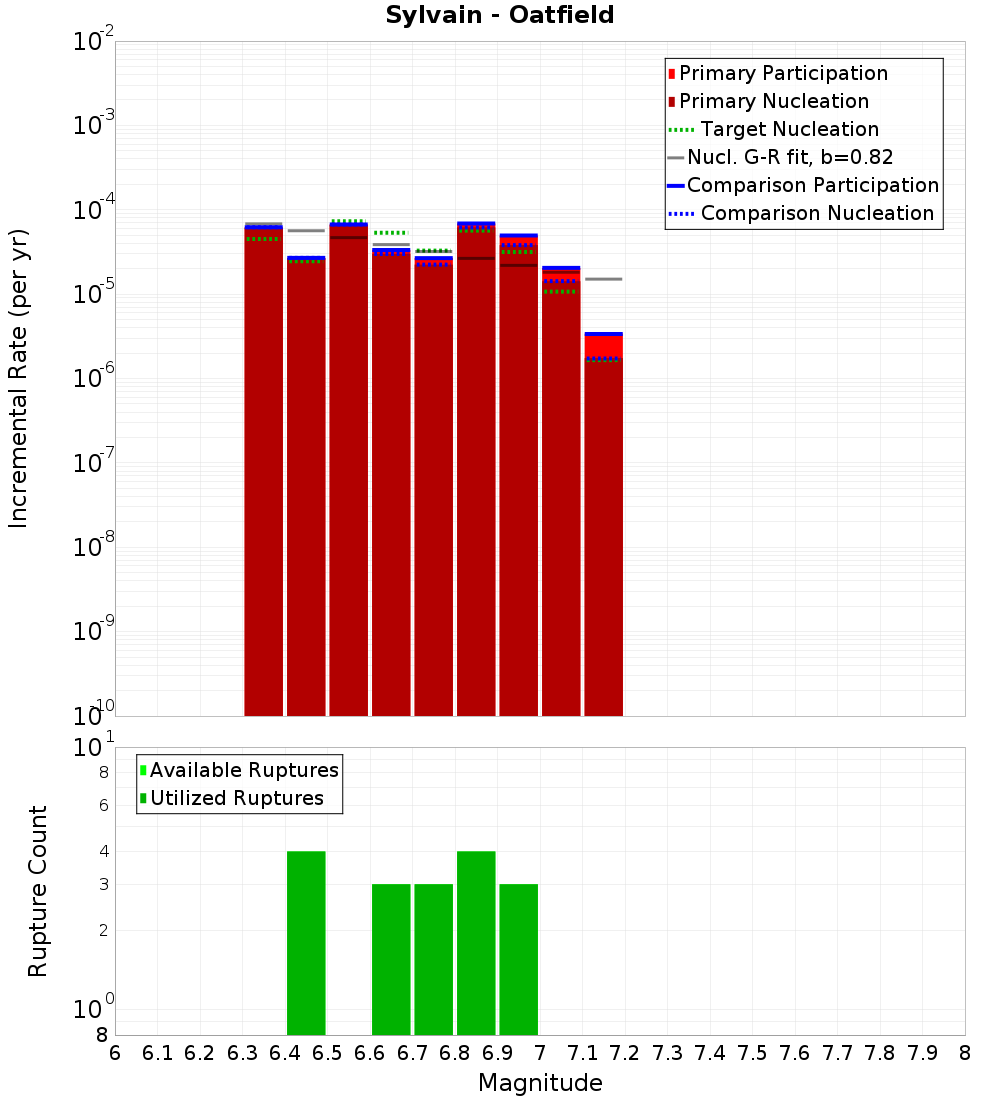 Incremental Plot