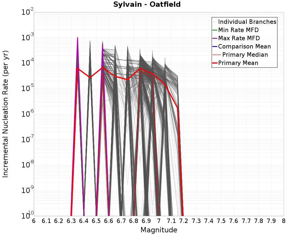 Incremental Plot