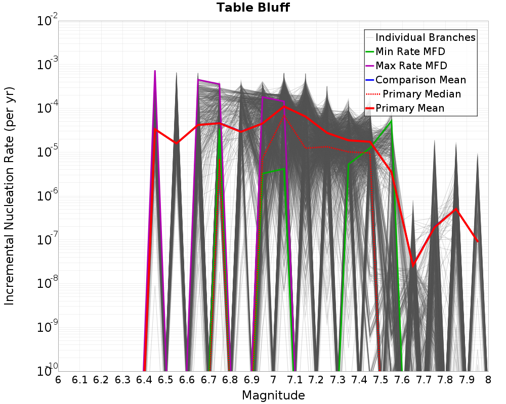 Incremental Plot