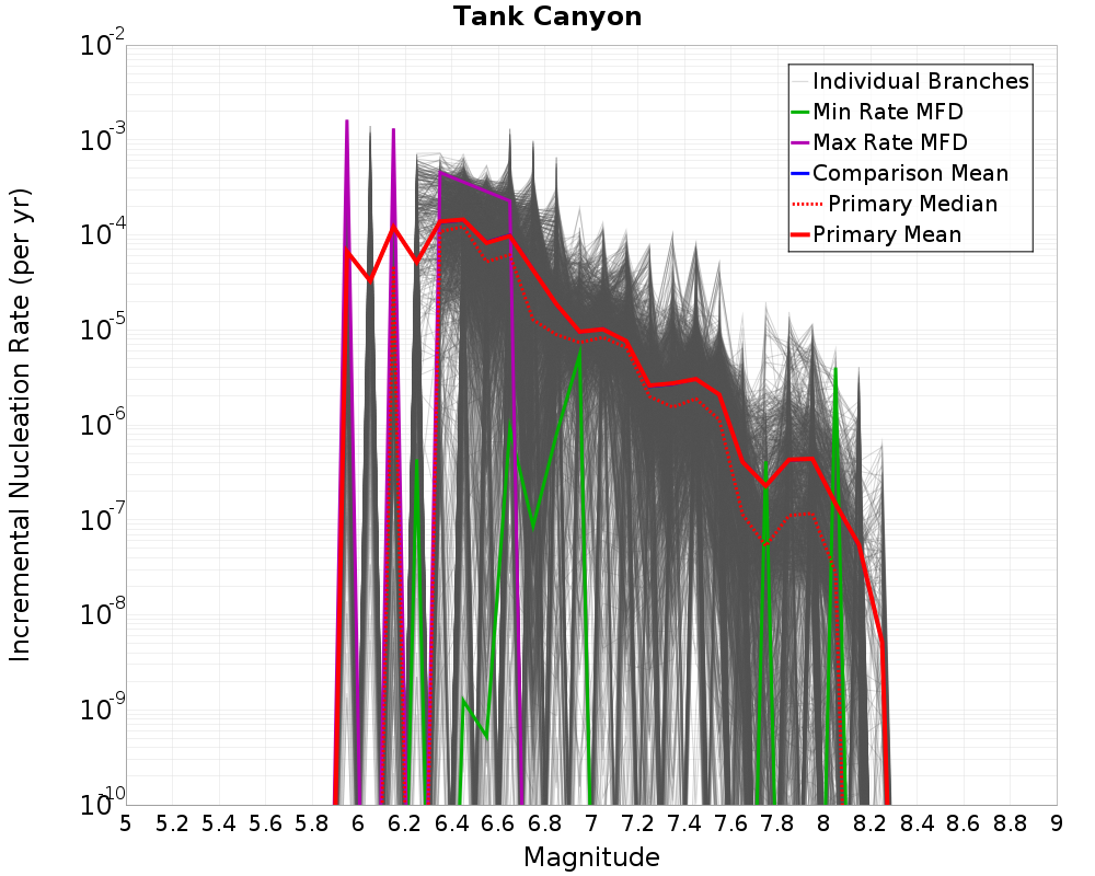 Incremental Plot