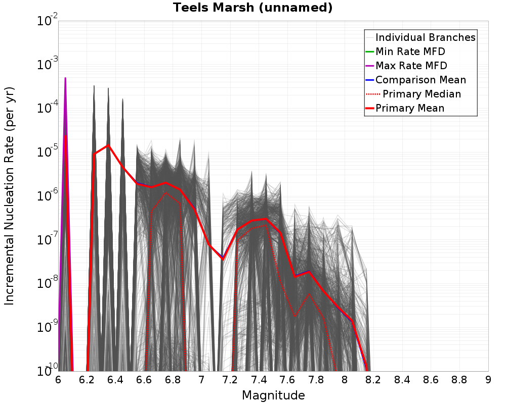 Incremental Plot