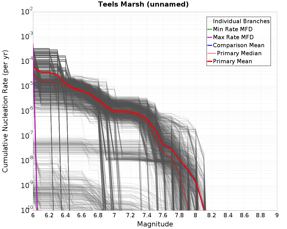 Cumulative Plot