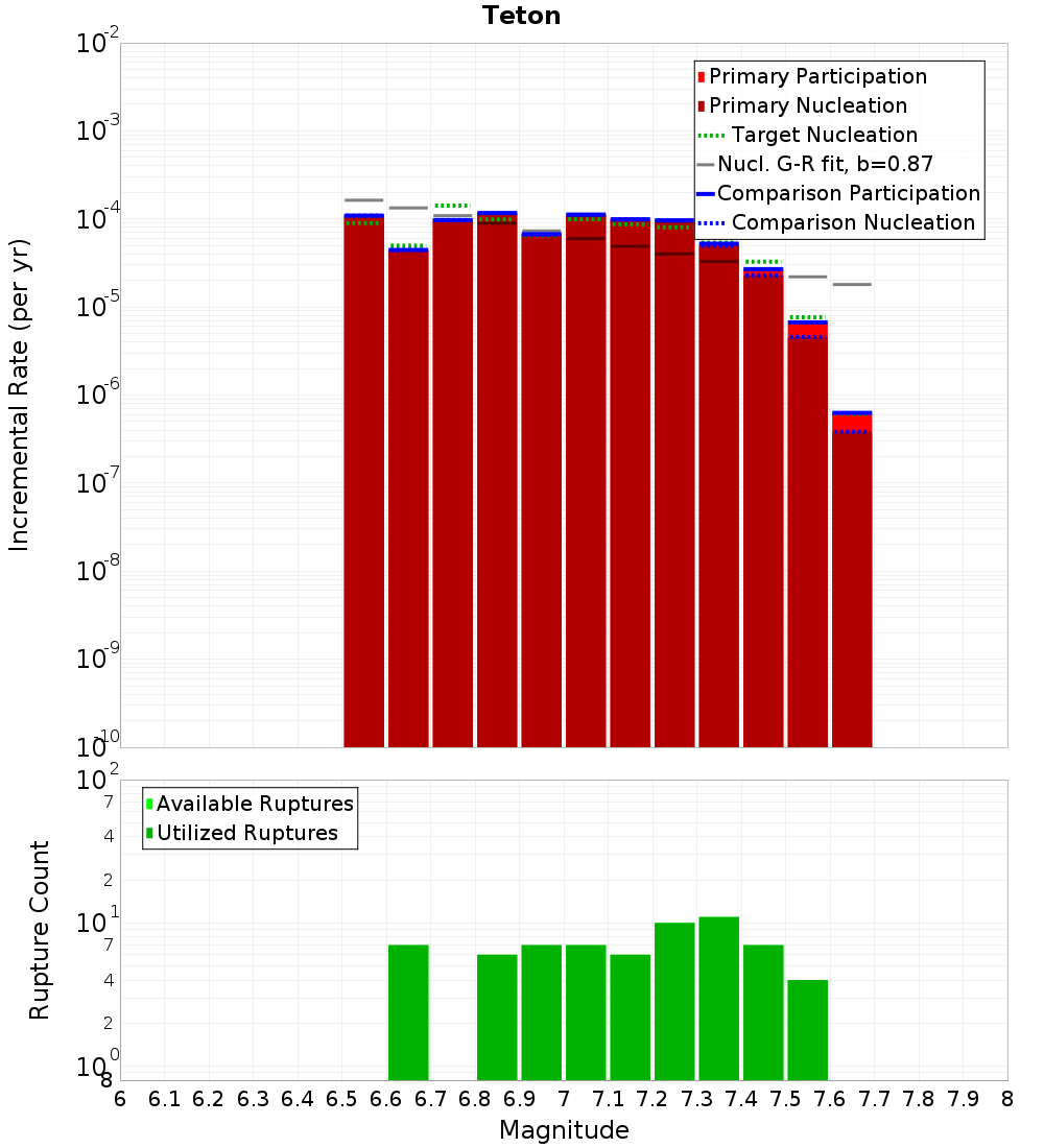 Incremental Plot