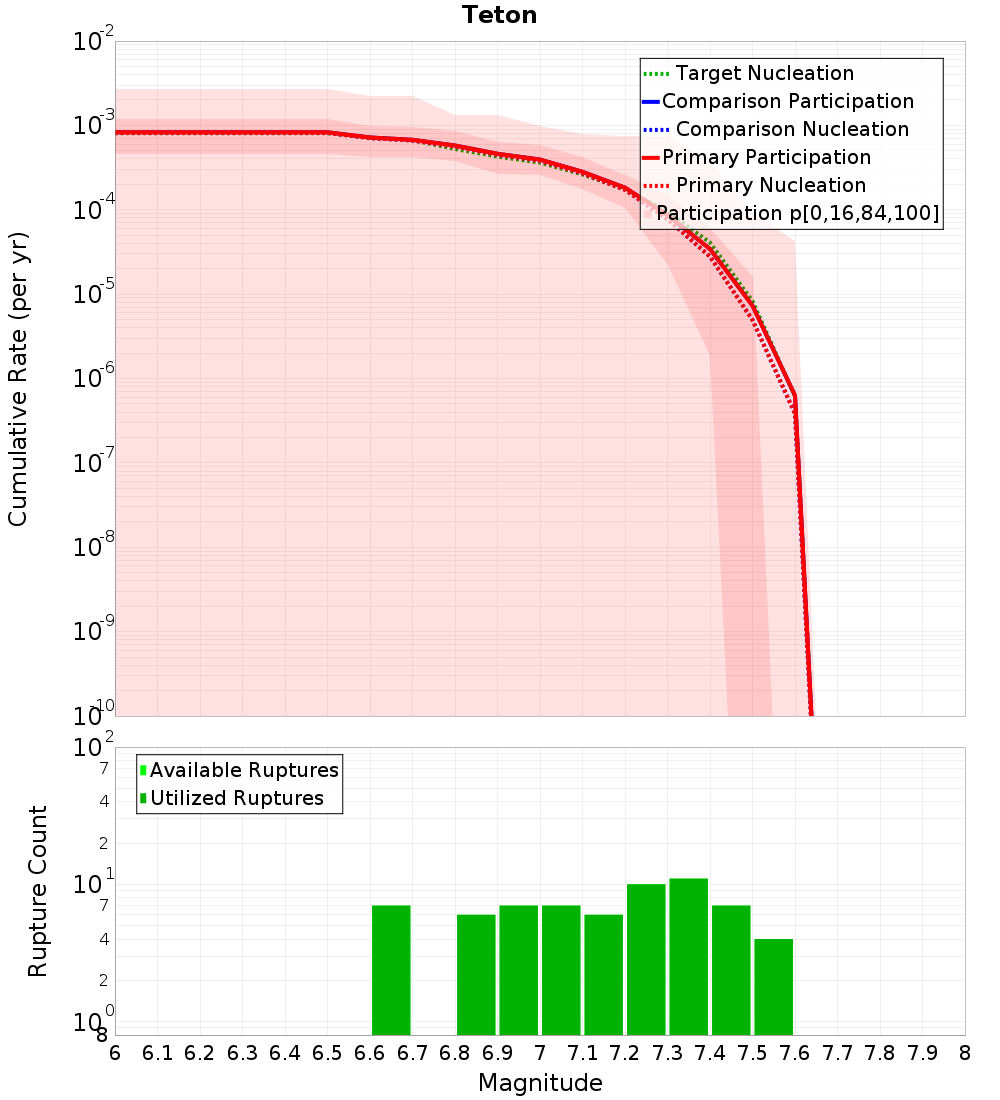 Cumulative Plot