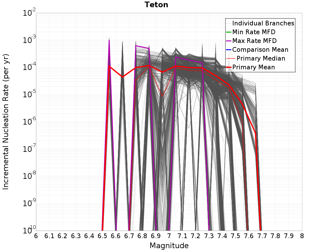 Incremental Plot