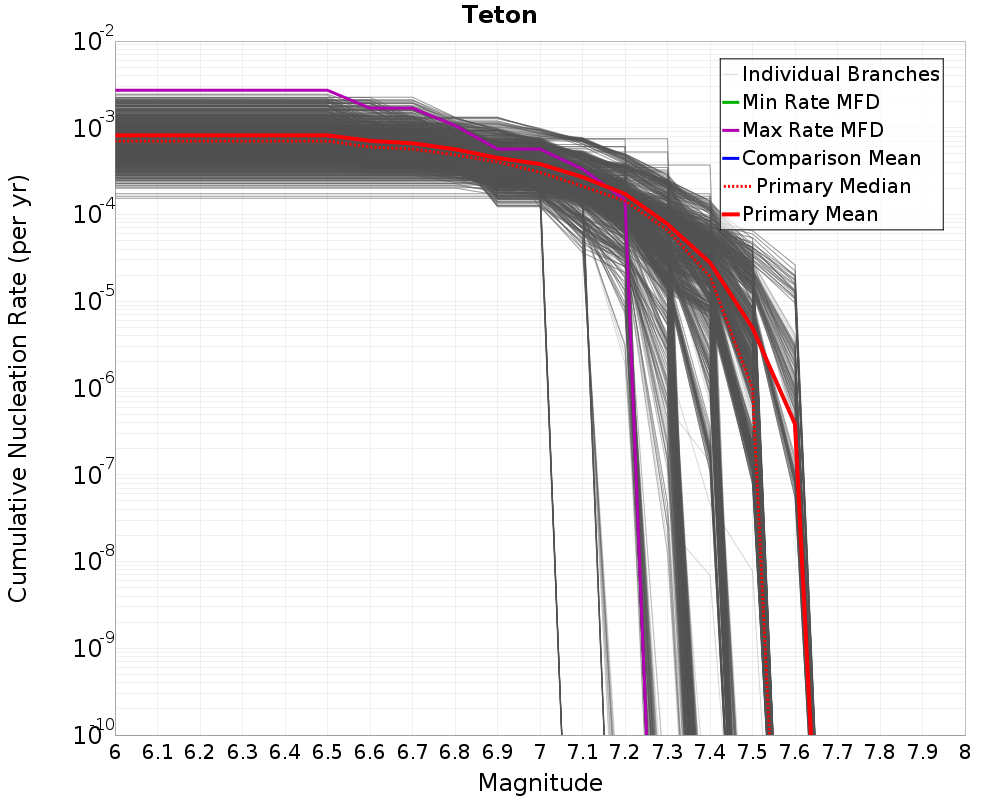 Cumulative Plot