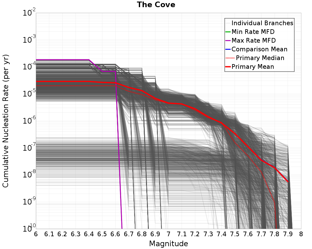 Cumulative Plot